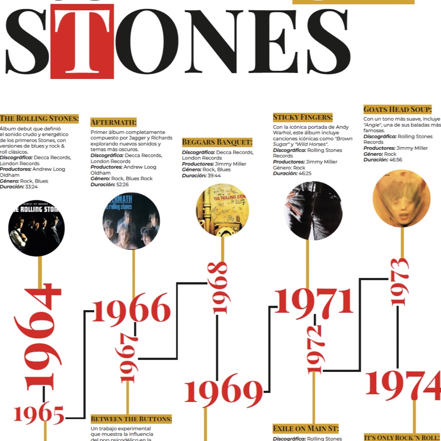 The Rolling Stones · línea de tiempo de discos